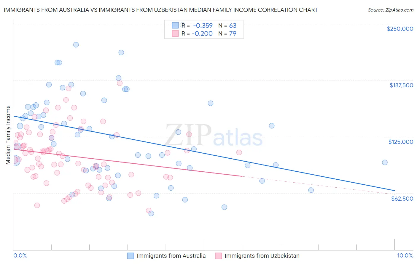 Immigrants from Australia vs Immigrants from Uzbekistan Median Family Income