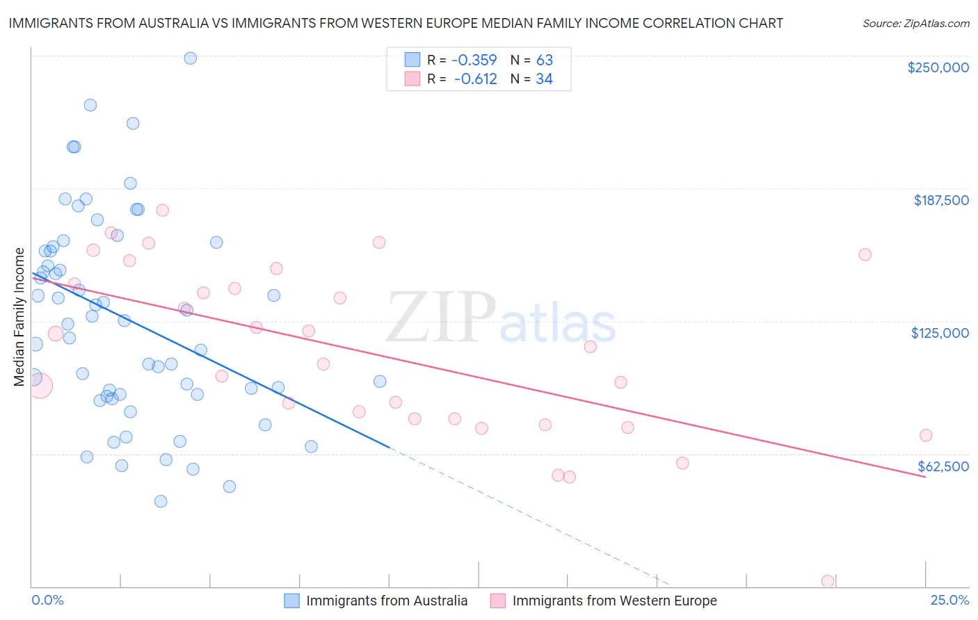 Immigrants from Australia vs Immigrants from Western Europe Median Family Income