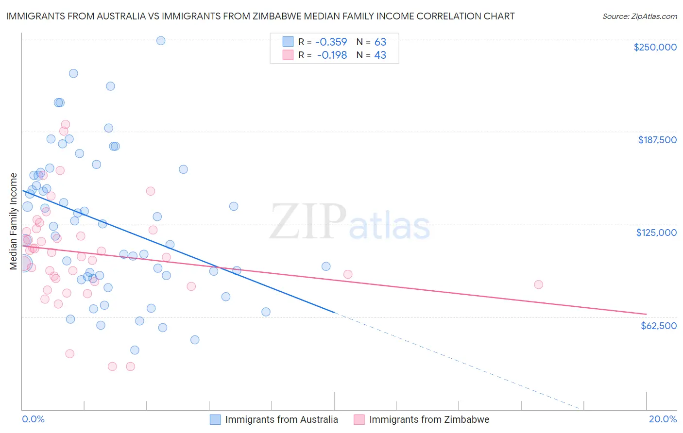 Immigrants from Australia vs Immigrants from Zimbabwe Median Family Income