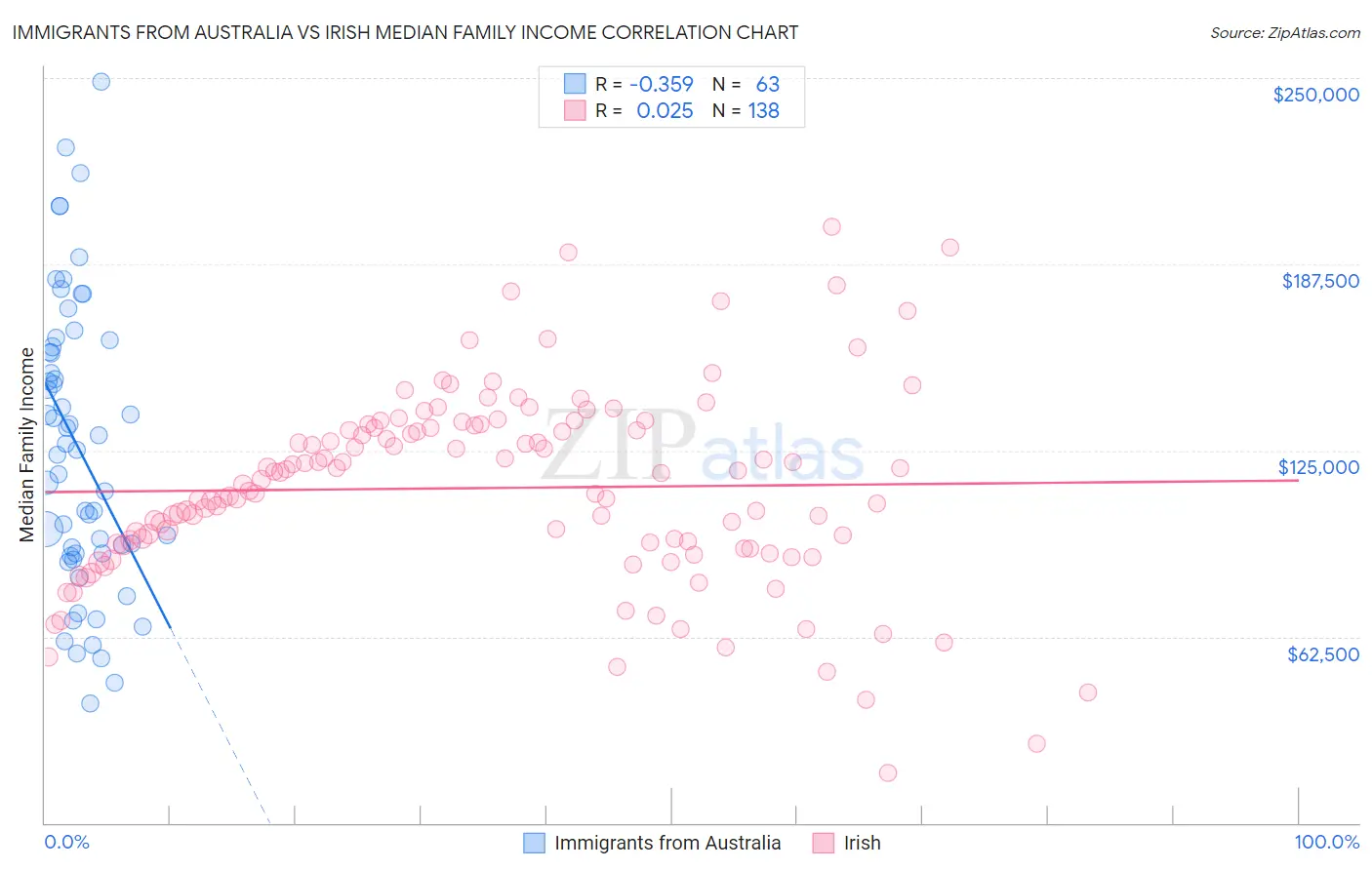 Immigrants from Australia vs Irish Median Family Income