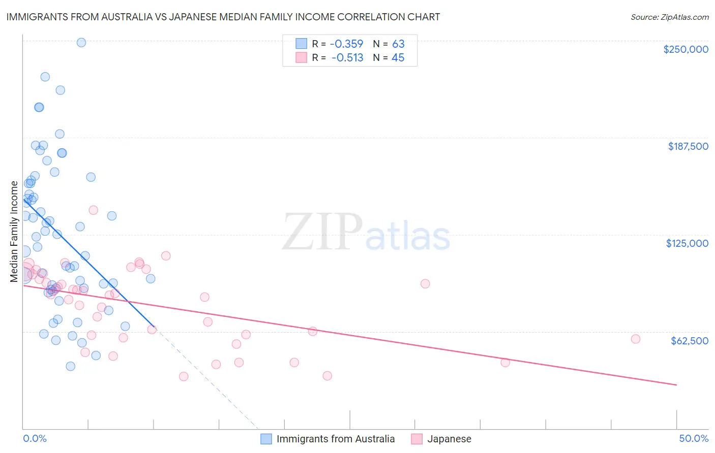 Immigrants from Australia vs Japanese Median Family Income