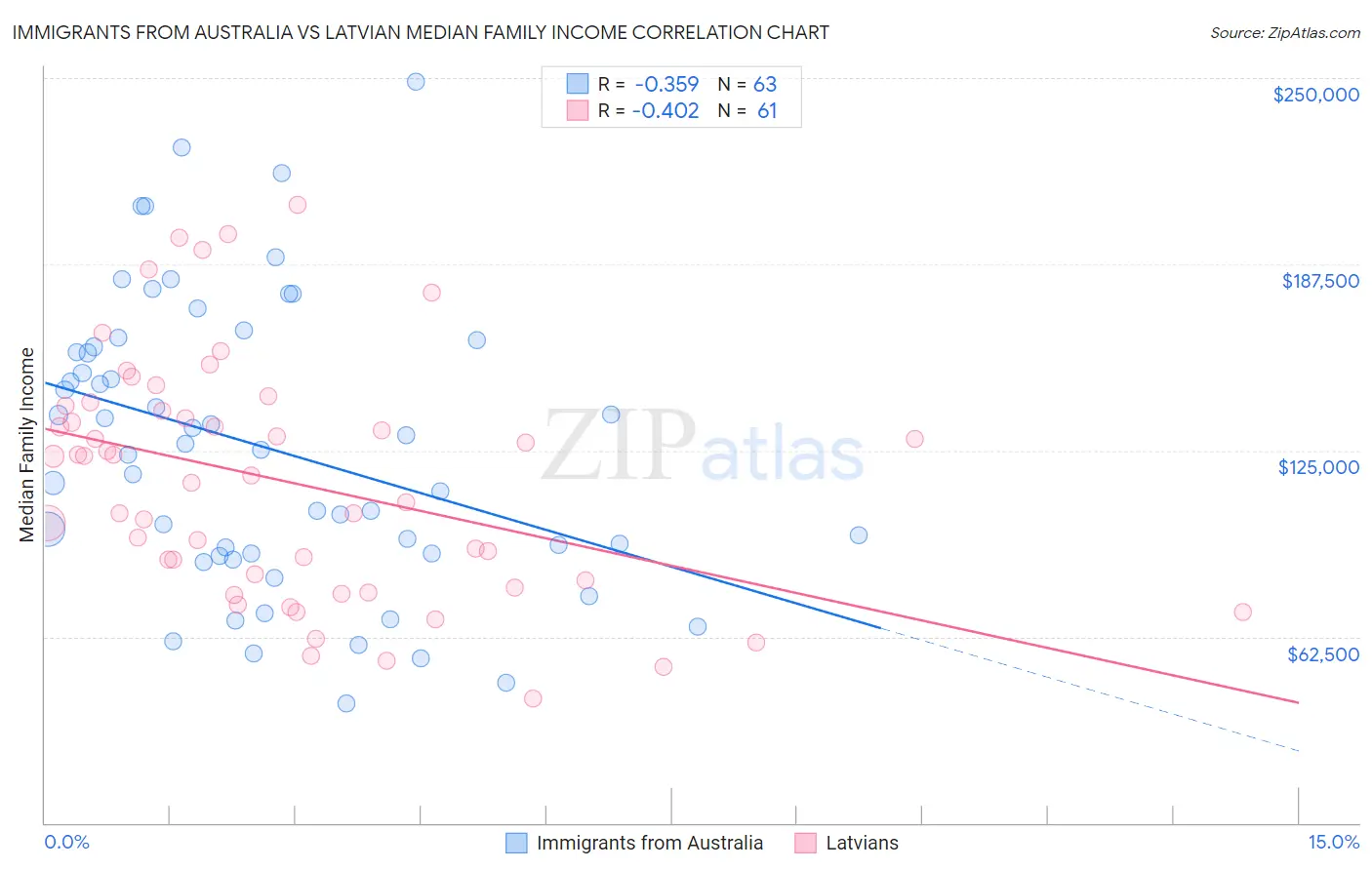 Immigrants from Australia vs Latvian Median Family Income