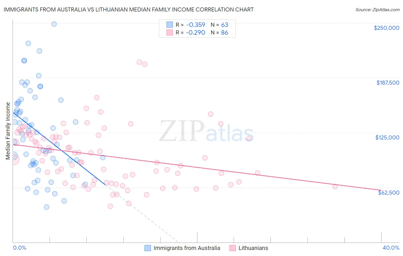 Immigrants from Australia vs Lithuanian Median Family Income