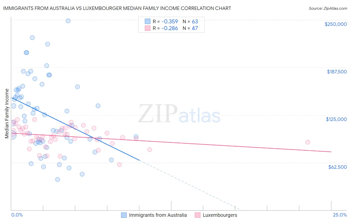 Immigrants from Australia vs Luxembourger Median Family Income