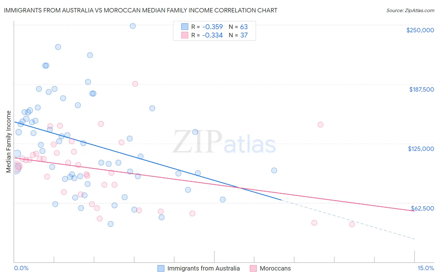 Immigrants from Australia vs Moroccan Median Family Income