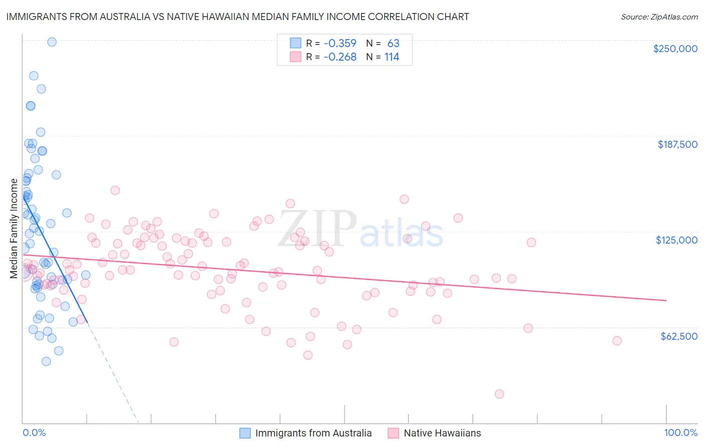 Immigrants from Australia vs Native Hawaiian Median Family Income