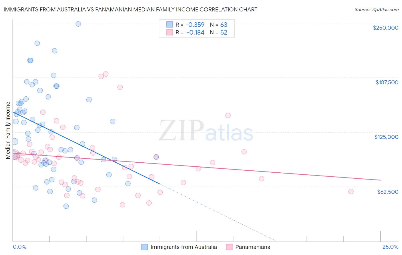 Immigrants from Australia vs Panamanian Median Family Income