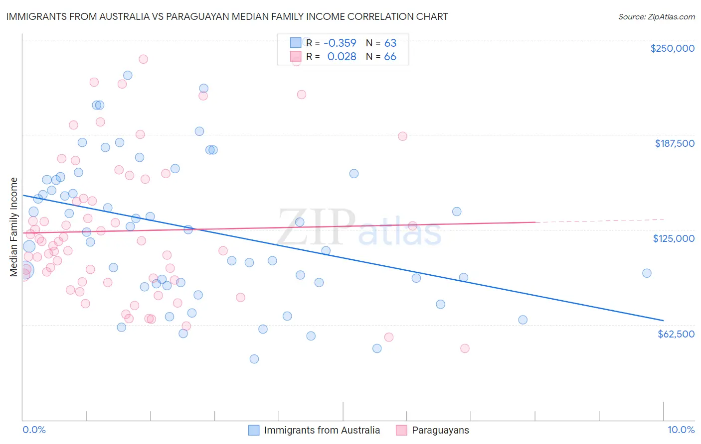 Immigrants from Australia vs Paraguayan Median Family Income