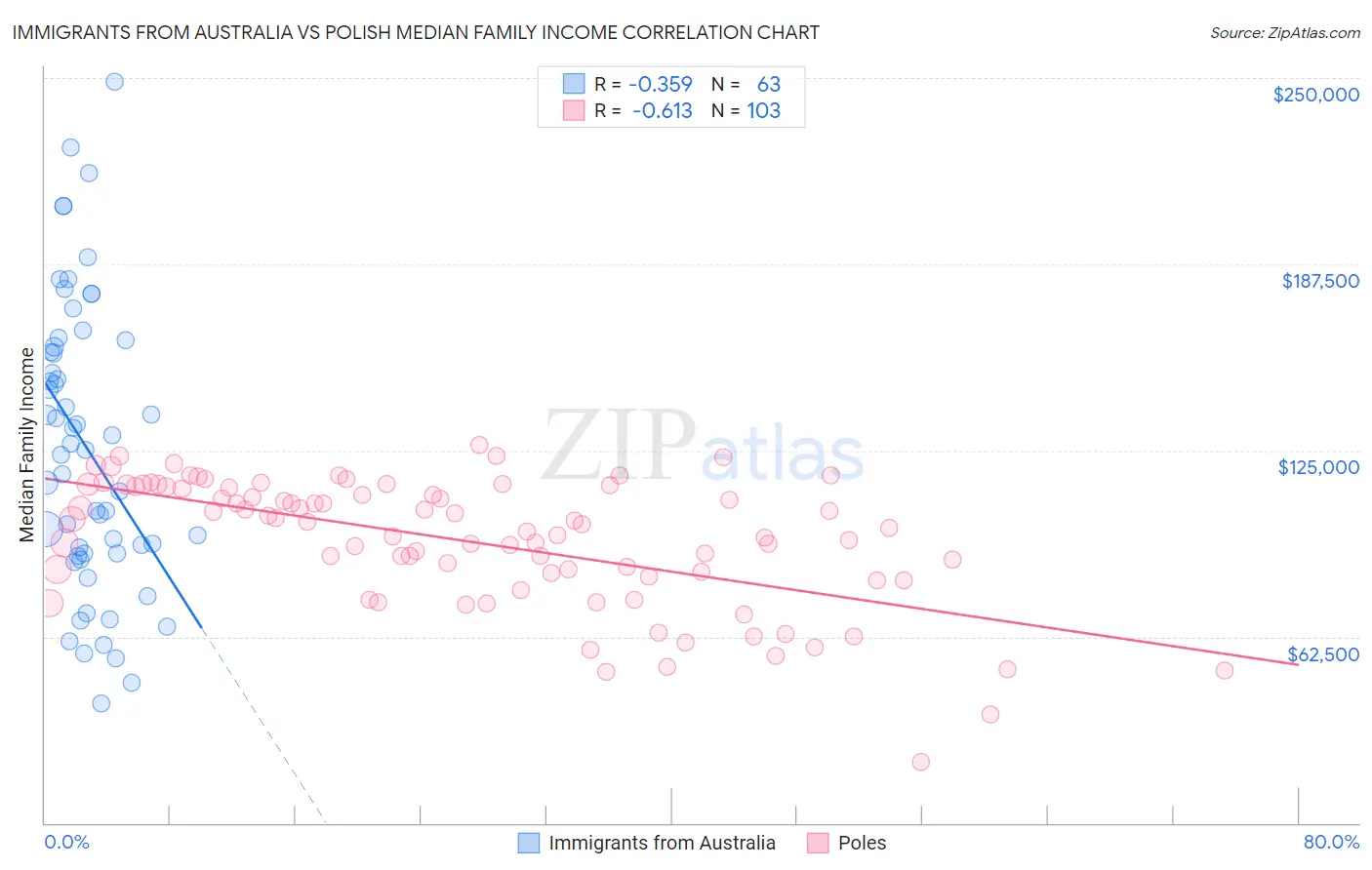 Immigrants from Australia vs Polish Median Family Income