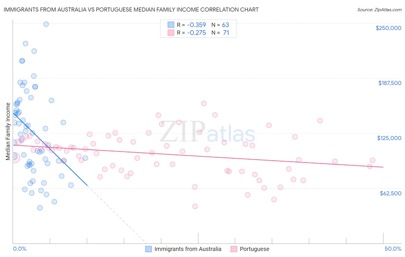 Immigrants from Australia vs Portuguese Median Family Income