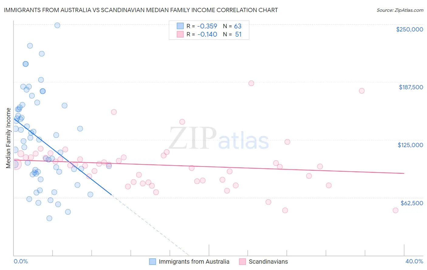 Immigrants from Australia vs Scandinavian Median Family Income