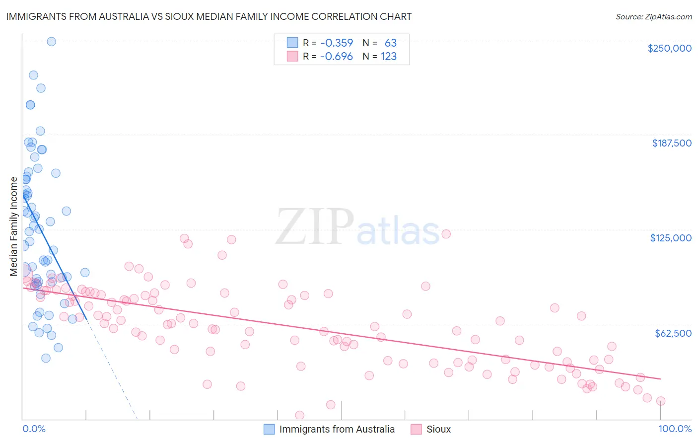 Immigrants from Australia vs Sioux Median Family Income