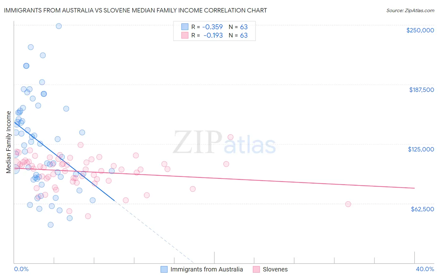 Immigrants from Australia vs Slovene Median Family Income