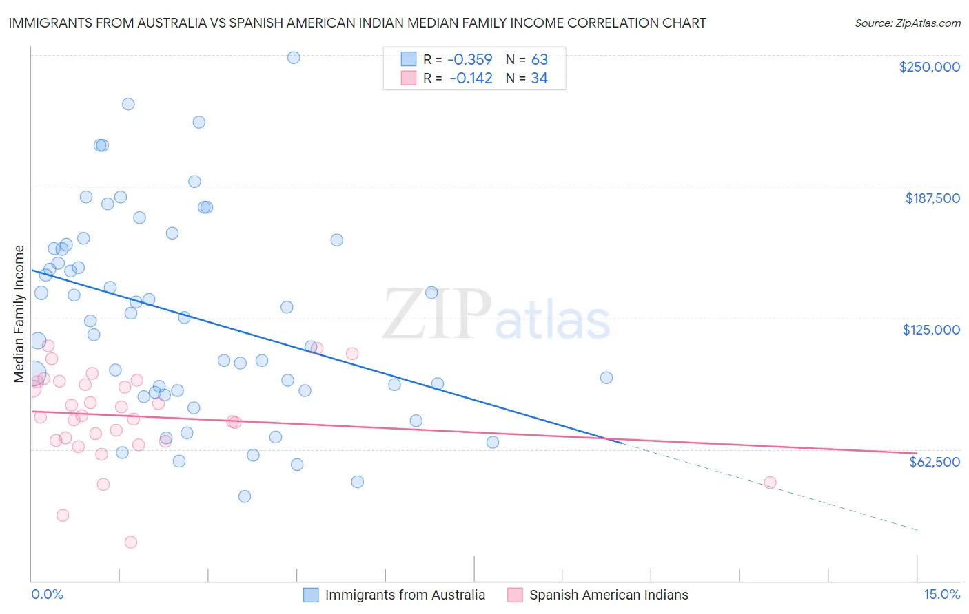 Immigrants from Australia vs Spanish American Indian Median Family Income