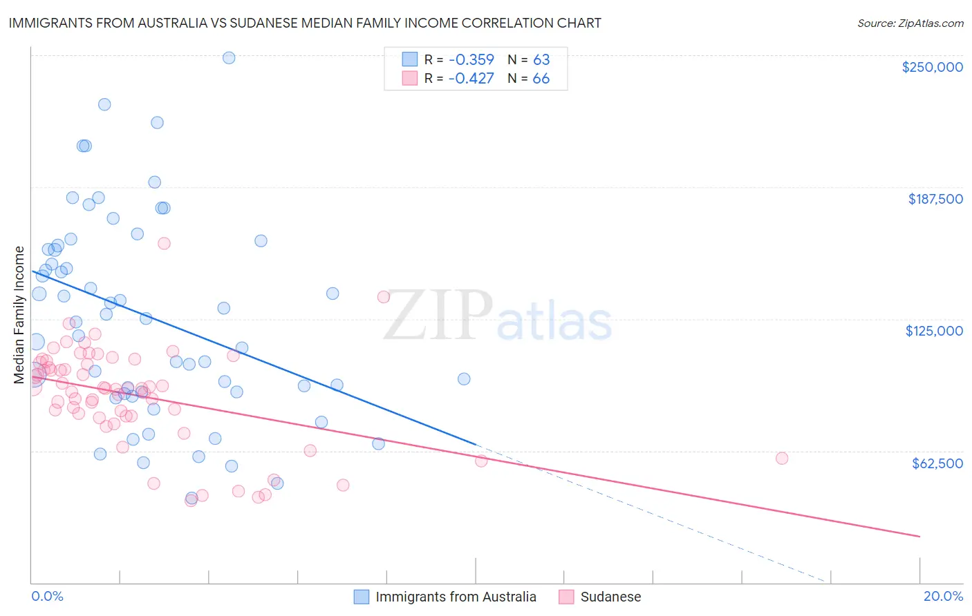 Immigrants from Australia vs Sudanese Median Family Income