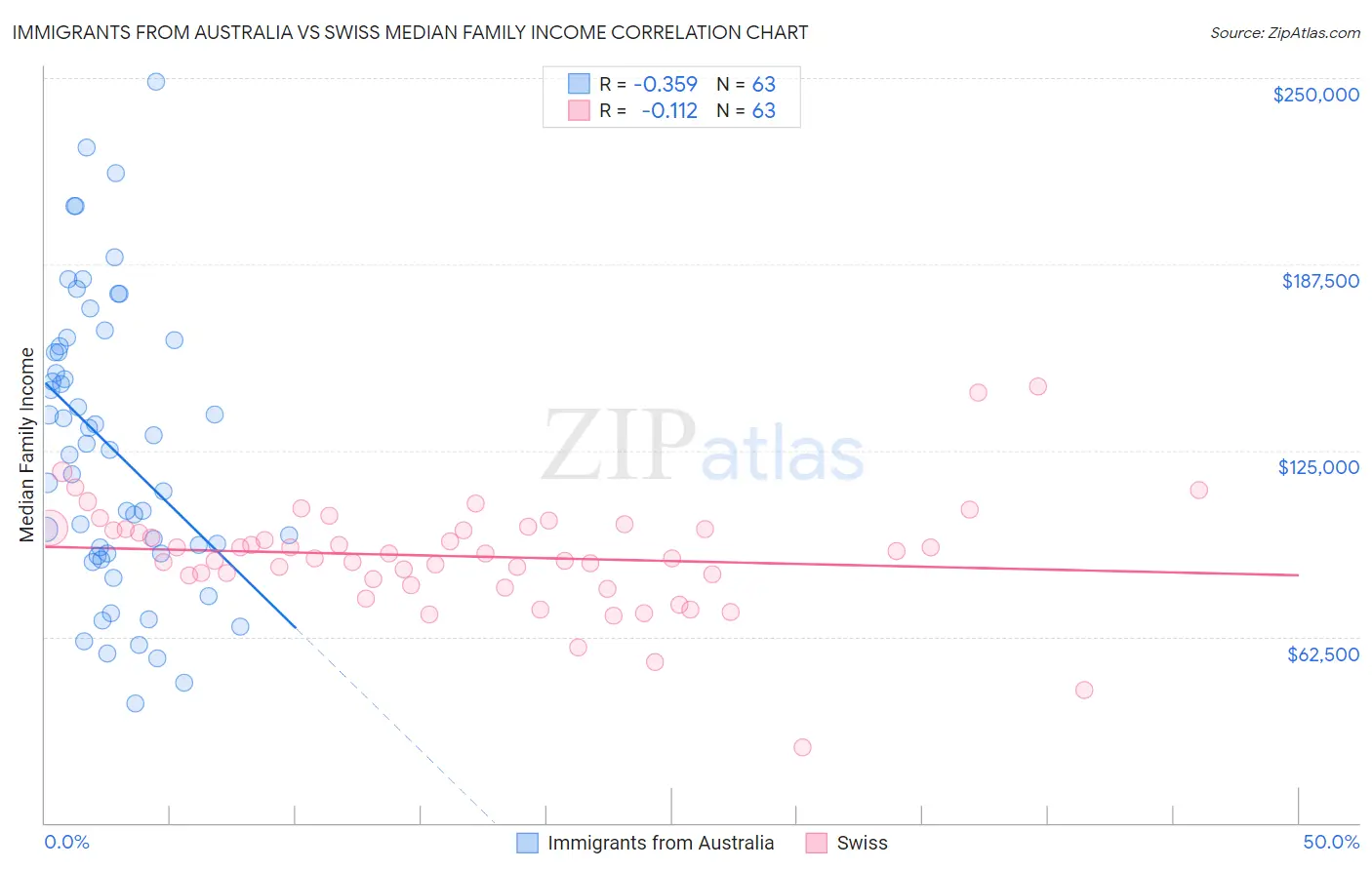 Immigrants from Australia vs Swiss Median Family Income