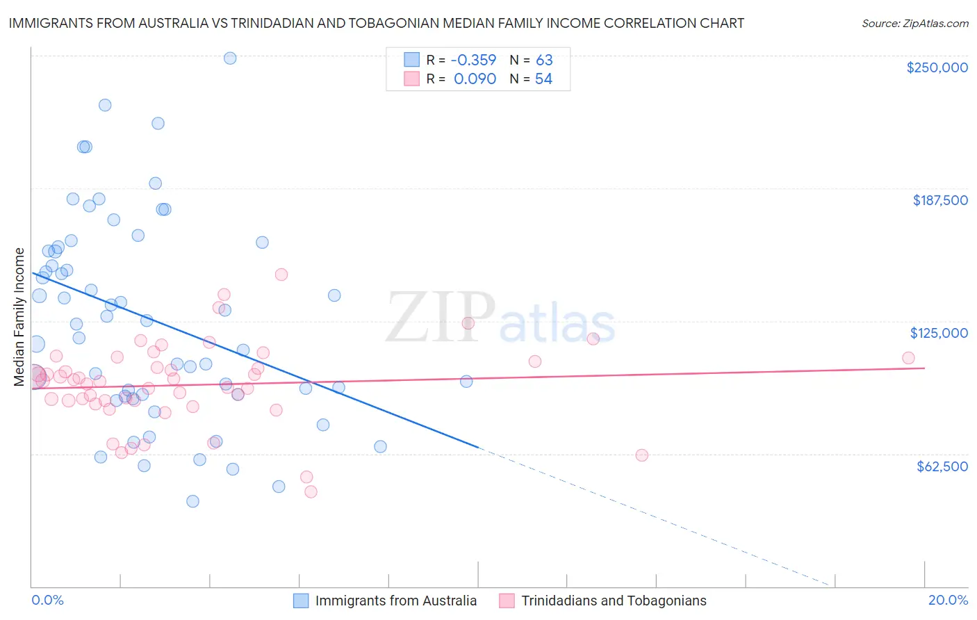 Immigrants from Australia vs Trinidadian and Tobagonian Median Family Income