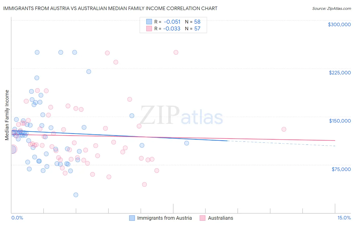Immigrants from Austria vs Australian Median Family Income