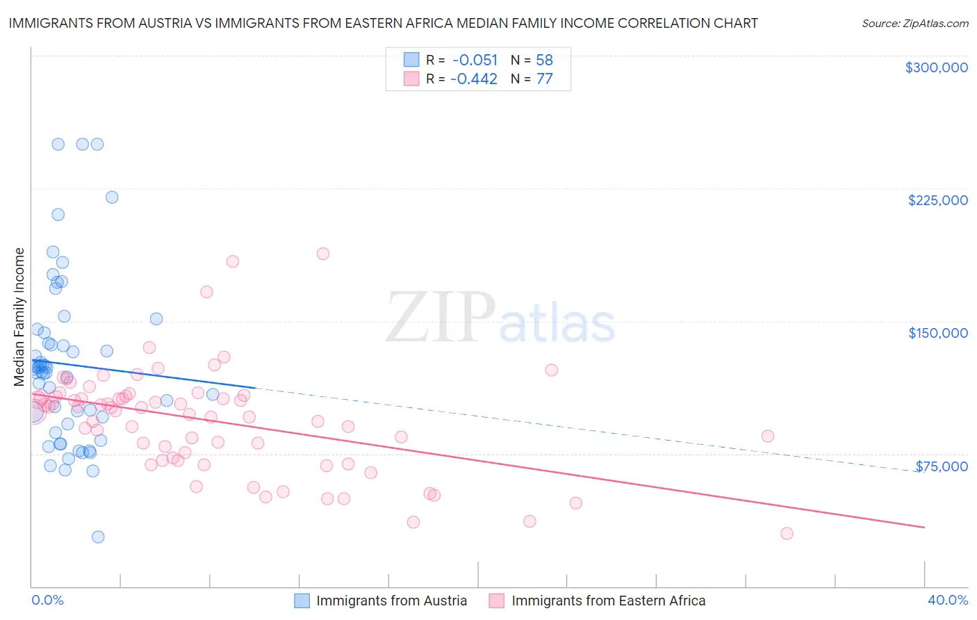 Immigrants from Austria vs Immigrants from Eastern Africa Median Family Income