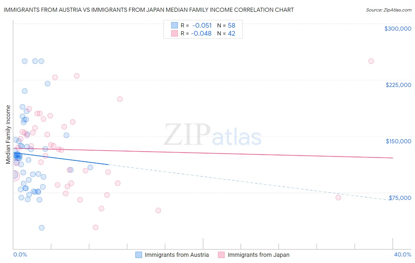 Immigrants from Austria vs Immigrants from Japan Median Family Income