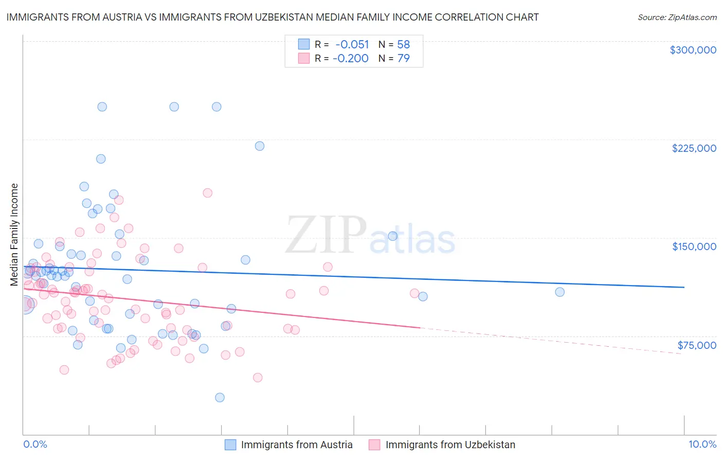 Immigrants from Austria vs Immigrants from Uzbekistan Median Family Income