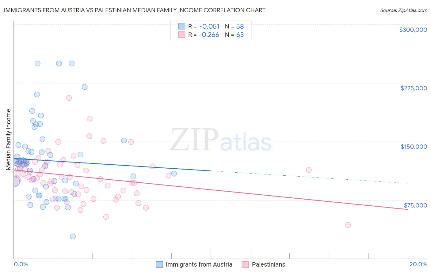 Immigrants from Austria vs Palestinian Median Family Income