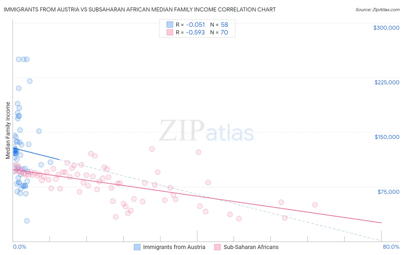 Immigrants from Austria vs Subsaharan African Median Family Income