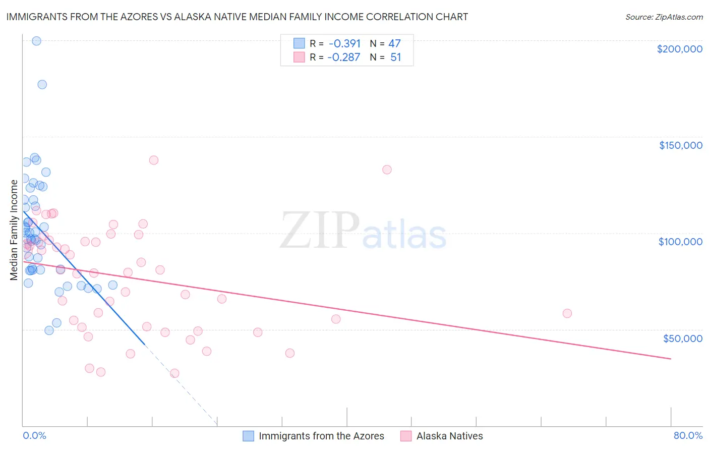 Immigrants from the Azores vs Alaska Native Median Family Income