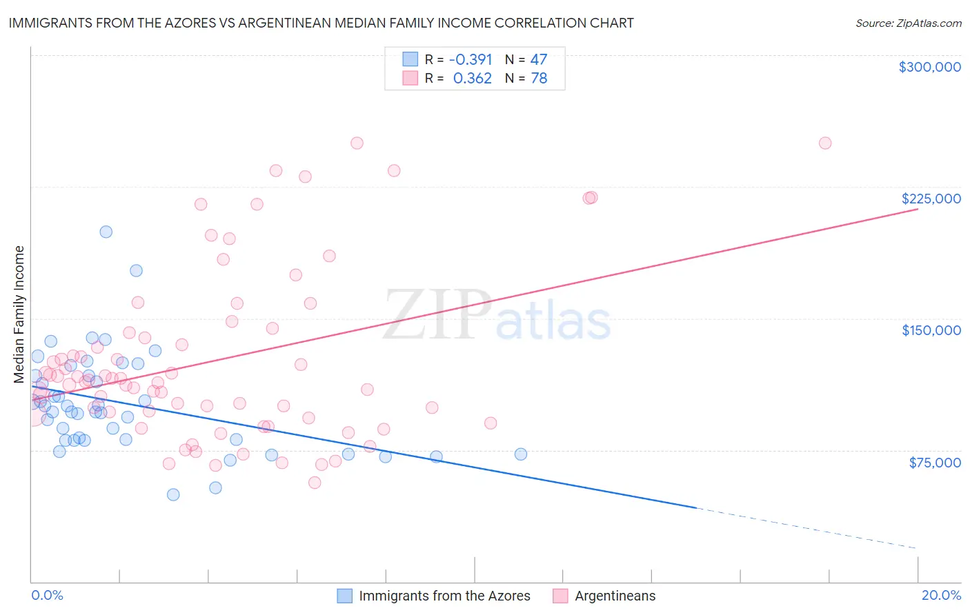 Immigrants from the Azores vs Argentinean Median Family Income