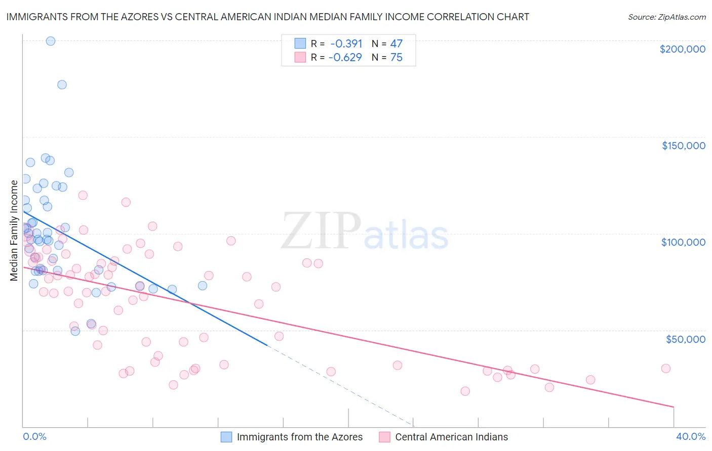 Immigrants from the Azores vs Central American Indian Median Family Income