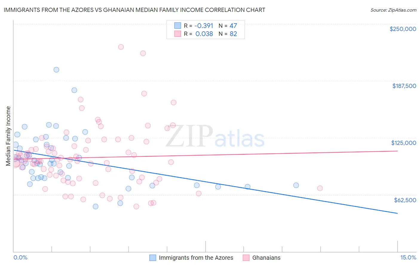 Immigrants from the Azores vs Ghanaian Median Family Income