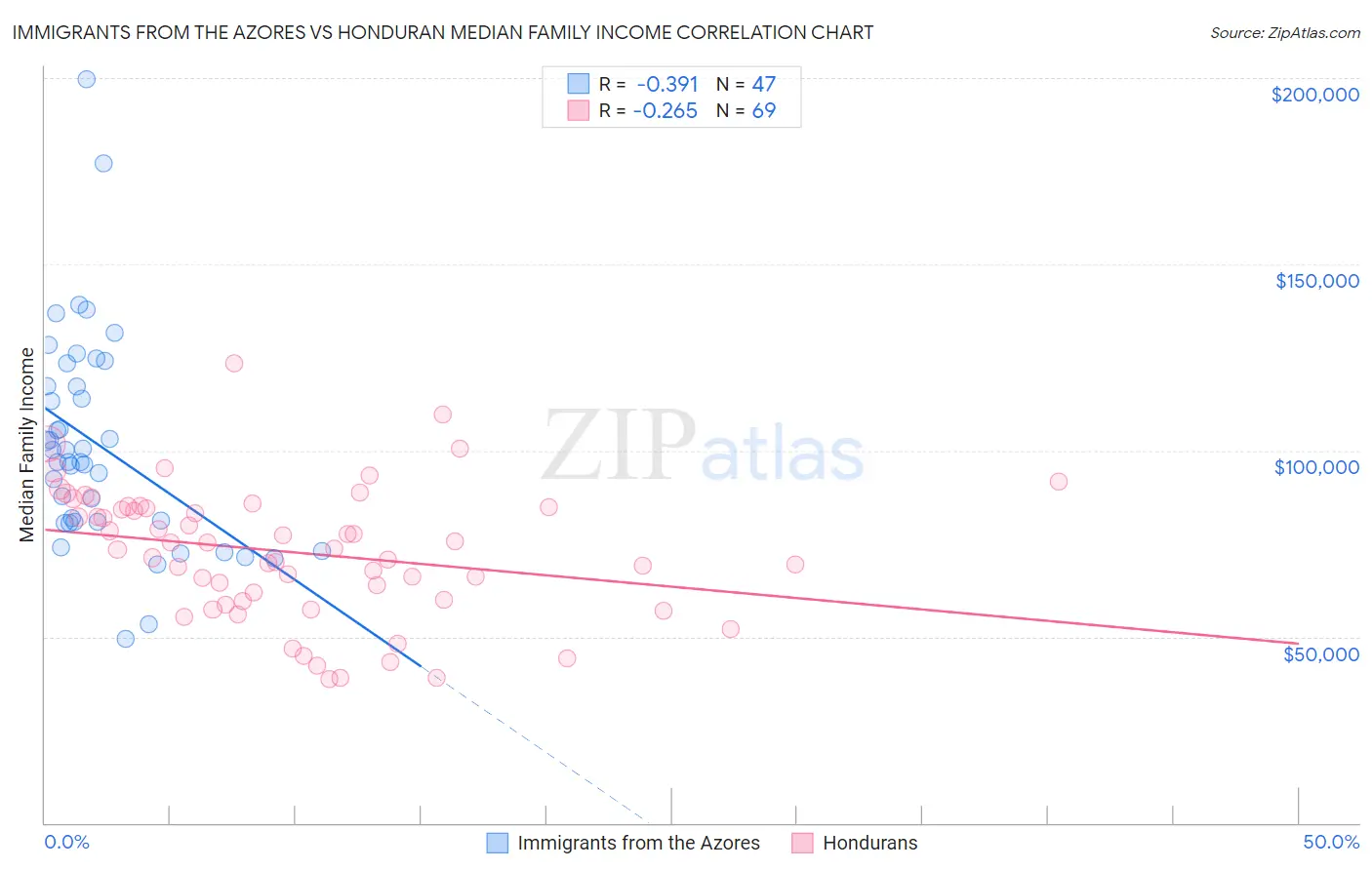 Immigrants from the Azores vs Honduran Median Family Income