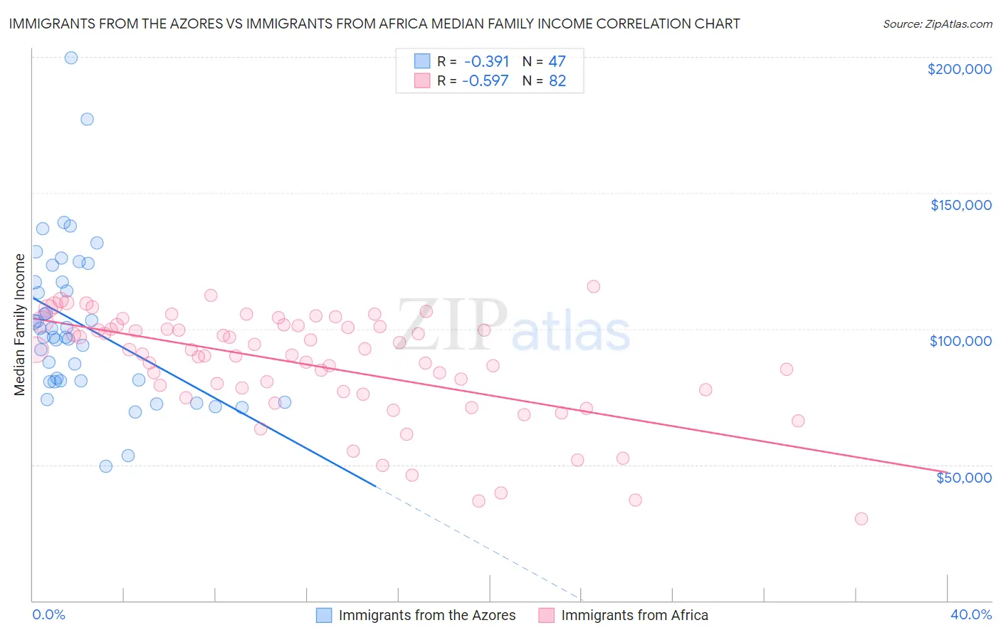 Immigrants from the Azores vs Immigrants from Africa Median Family Income
