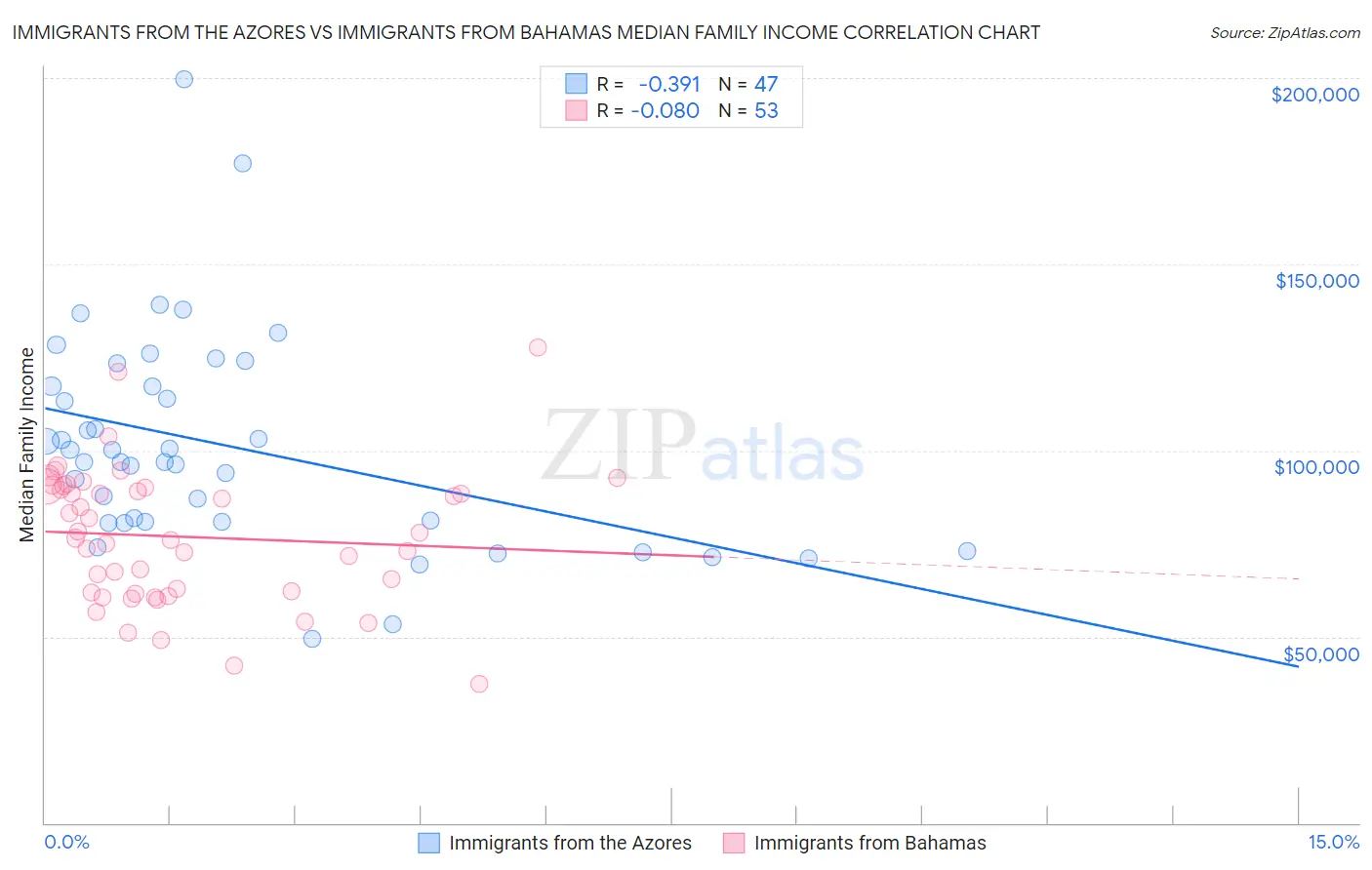 Immigrants from the Azores vs Immigrants from Bahamas Median Family Income