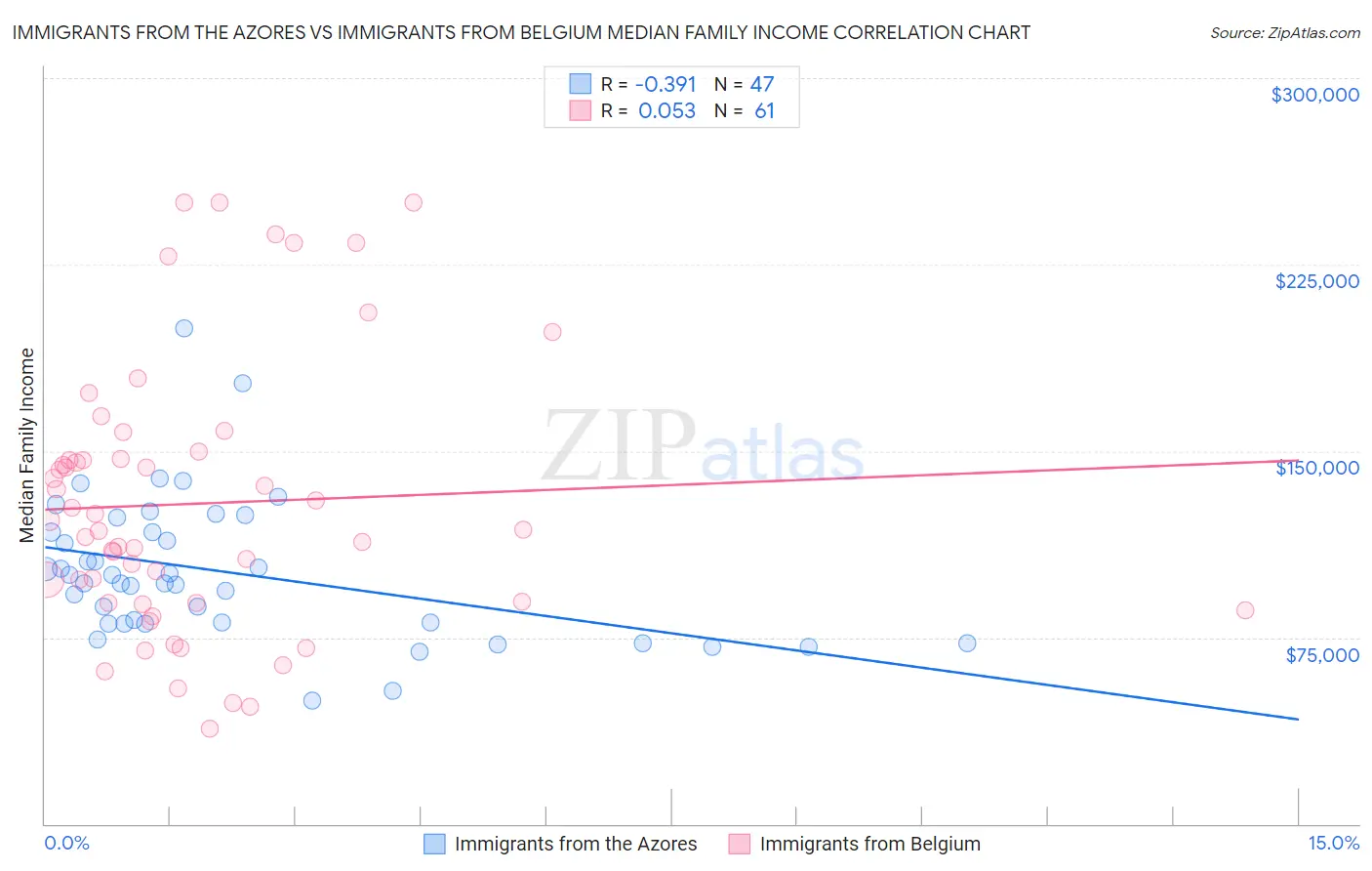 Immigrants from the Azores vs Immigrants from Belgium Median Family Income