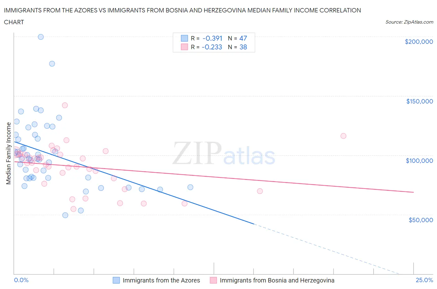 Immigrants from the Azores vs Immigrants from Bosnia and Herzegovina Median Family Income