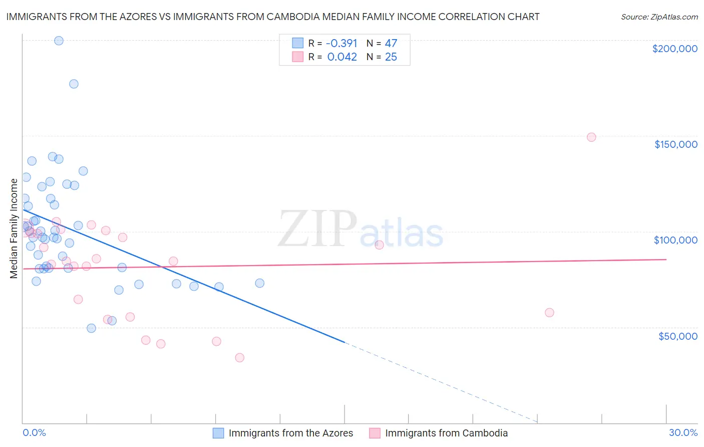 Immigrants from the Azores vs Immigrants from Cambodia Median Family Income