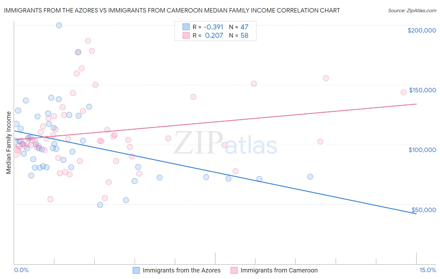 Immigrants from the Azores vs Immigrants from Cameroon Median Family Income