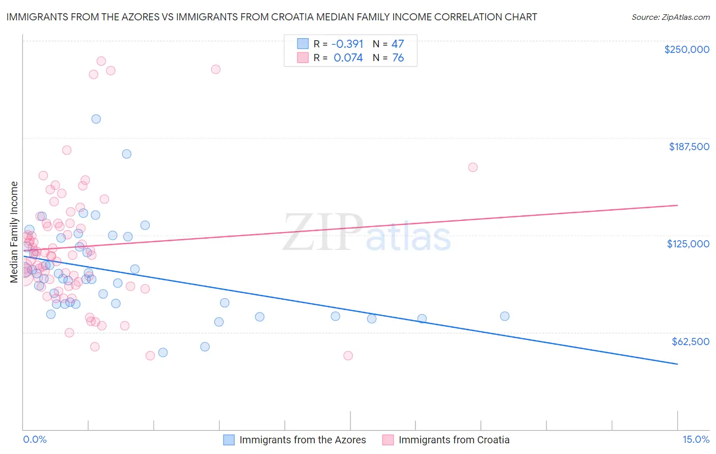 Immigrants from the Azores vs Immigrants from Croatia Median Family Income