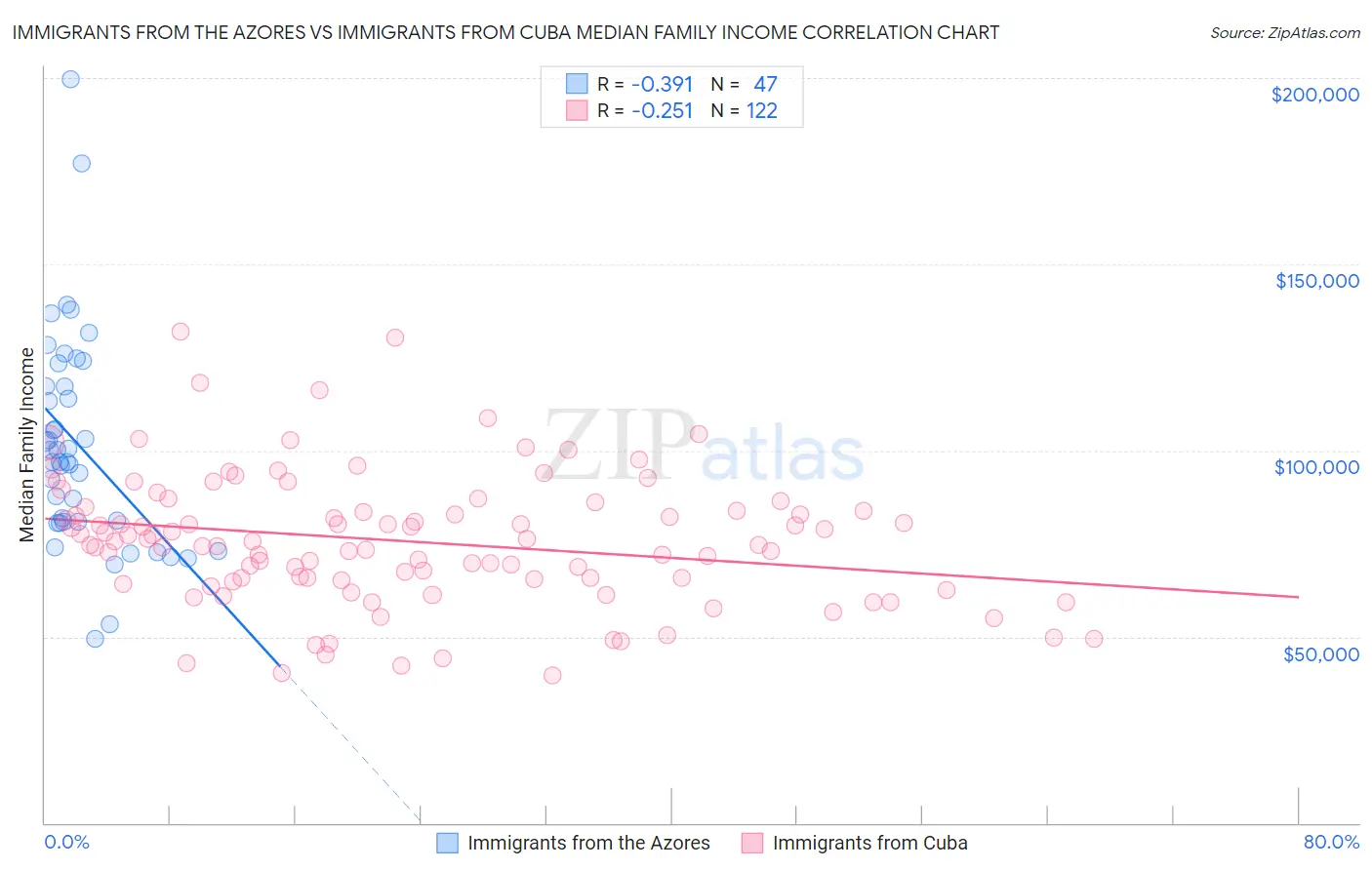 Immigrants from the Azores vs Immigrants from Cuba Median Family Income