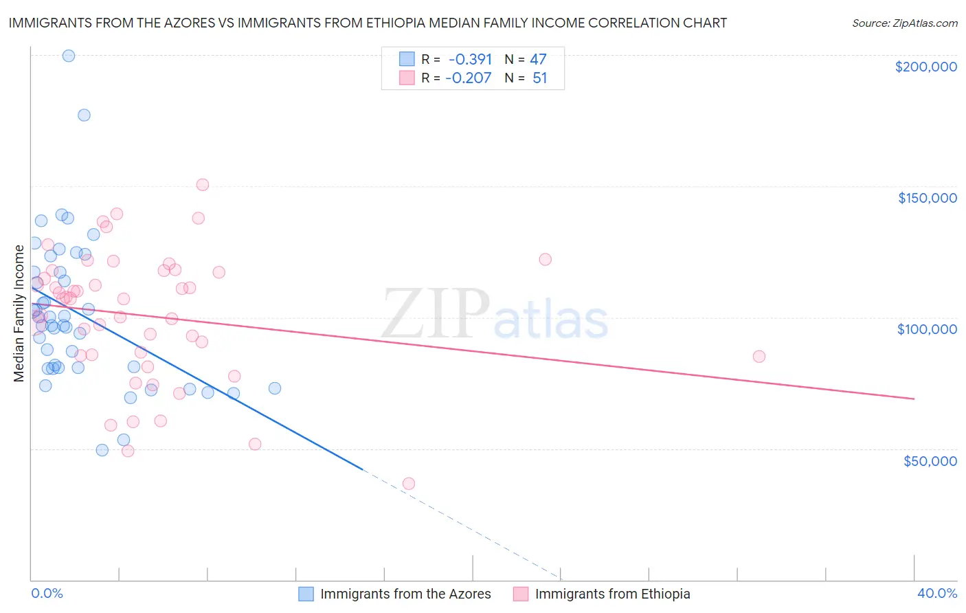 Immigrants from the Azores vs Immigrants from Ethiopia Median Family Income