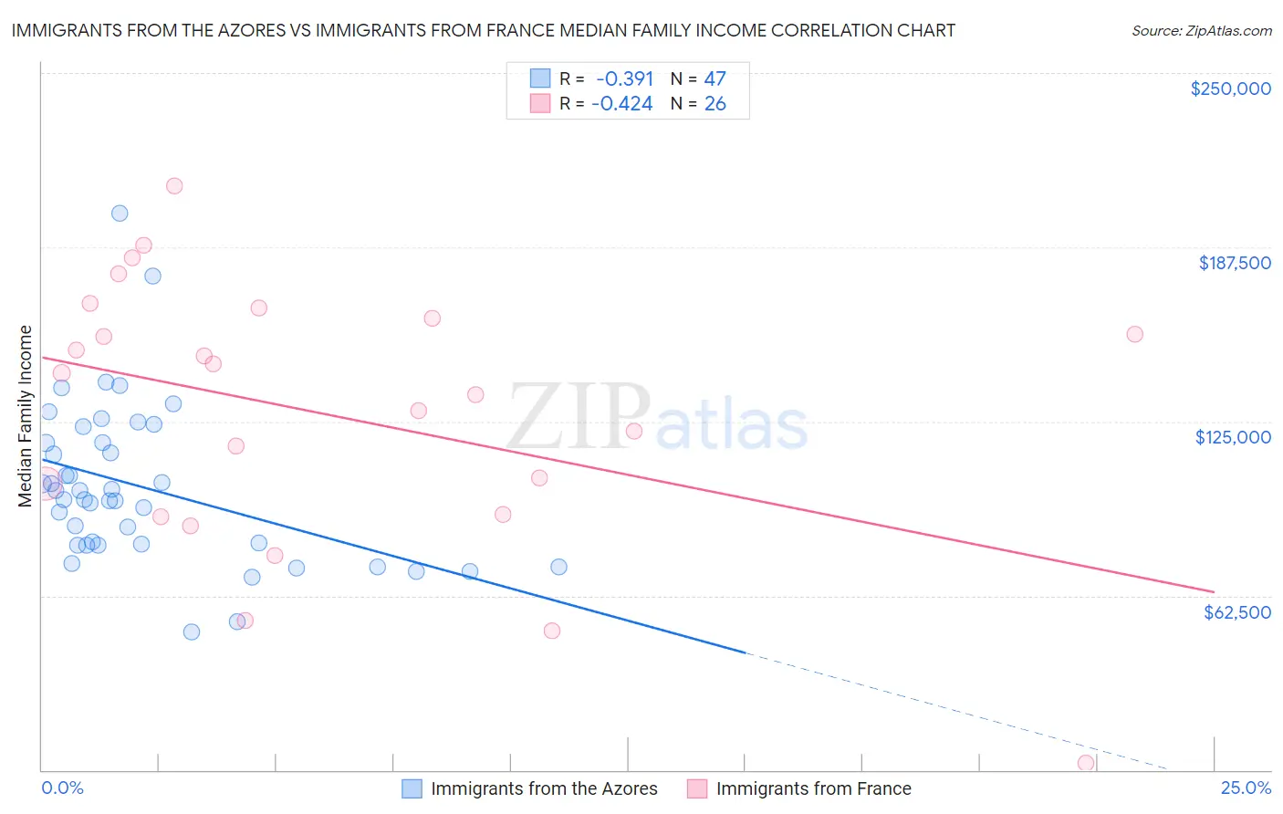 Immigrants from the Azores vs Immigrants from France Median Family Income