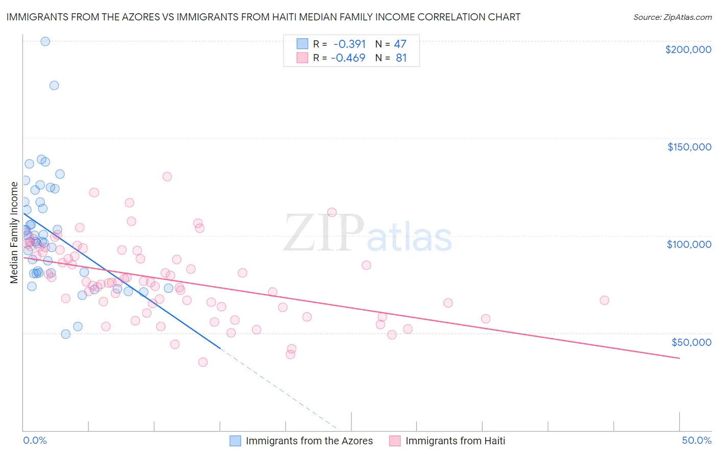 Immigrants from the Azores vs Immigrants from Haiti Median Family Income