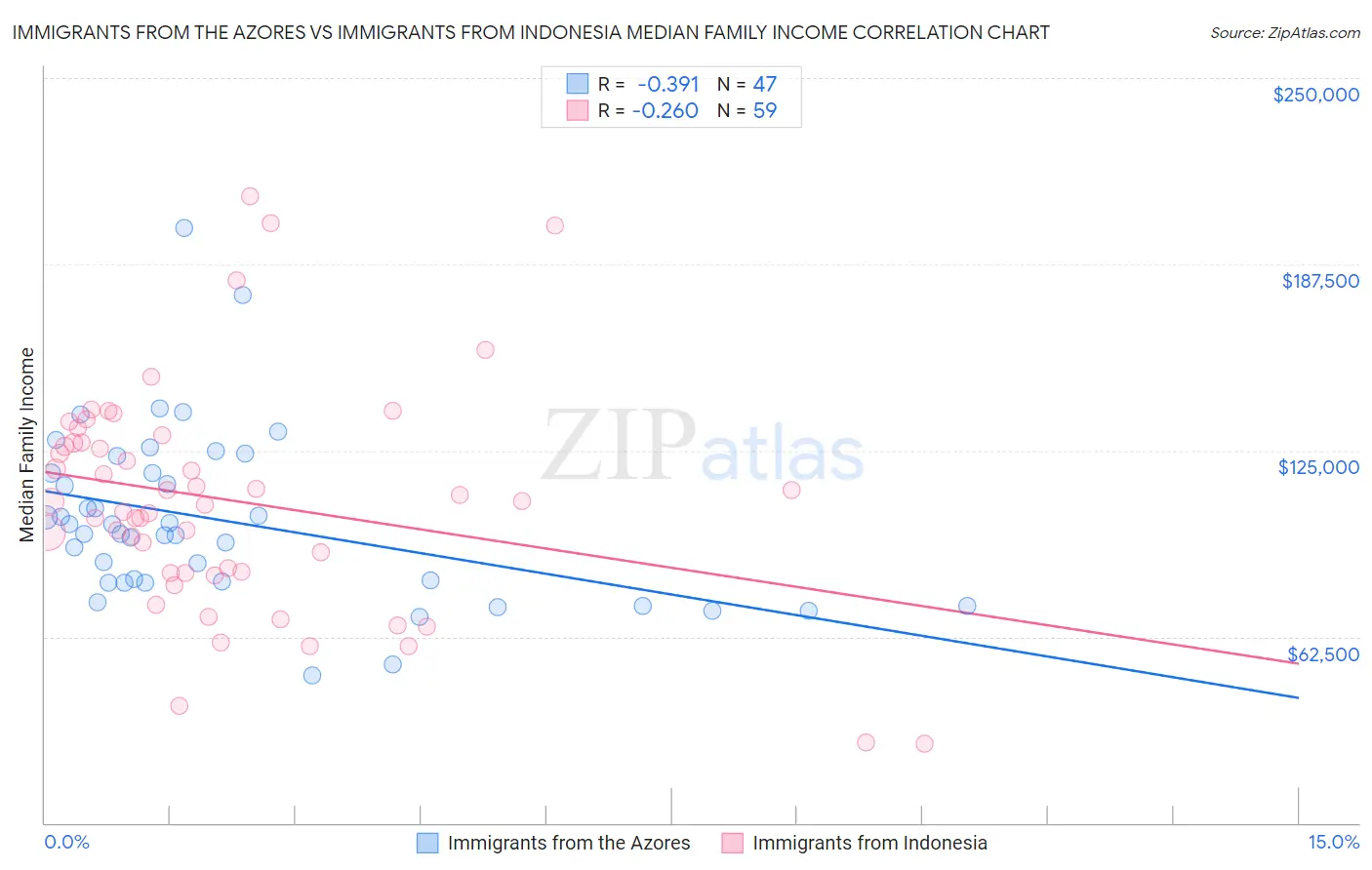 Immigrants from the Azores vs Immigrants from Indonesia Median Family Income