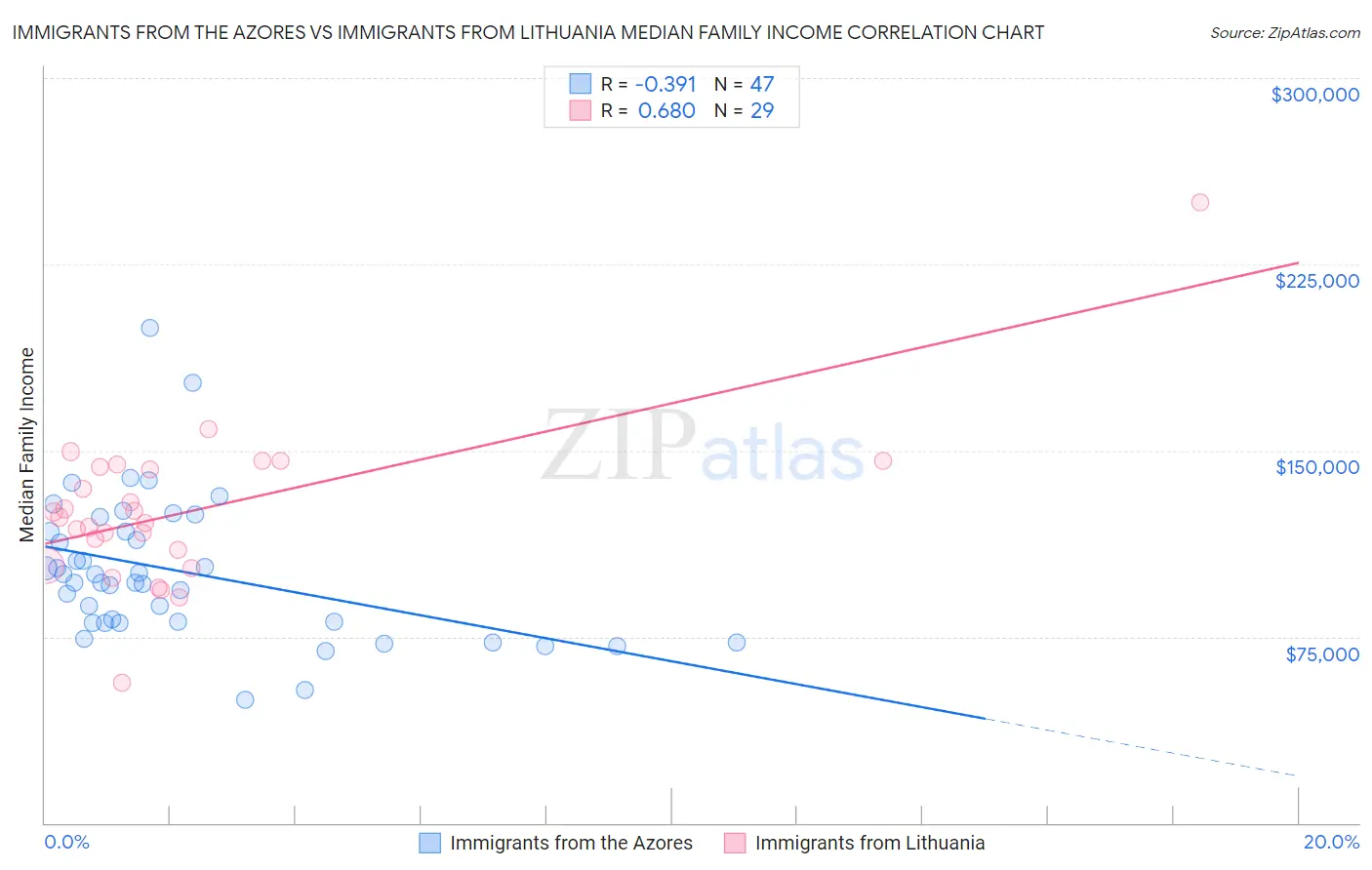 Immigrants from the Azores vs Immigrants from Lithuania Median Family Income