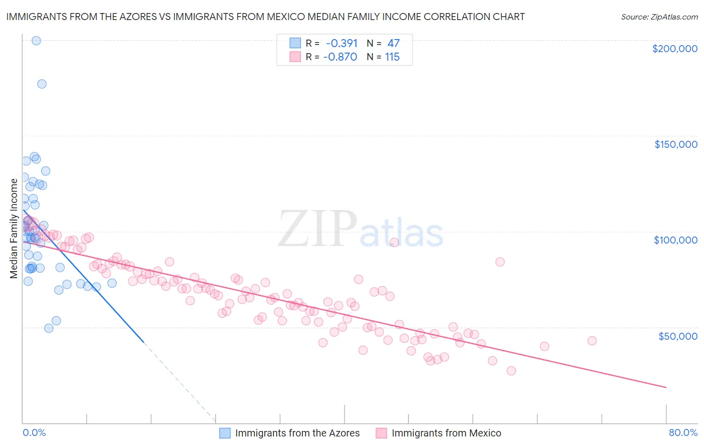 Immigrants from the Azores vs Immigrants from Mexico Median Family Income