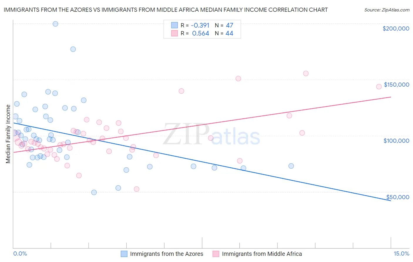 Immigrants from the Azores vs Immigrants from Middle Africa Median Family Income