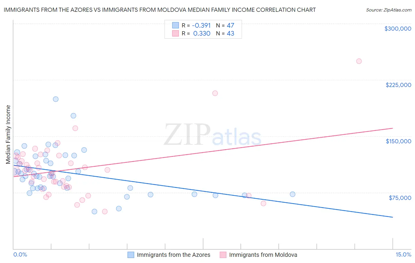 Immigrants from the Azores vs Immigrants from Moldova Median Family Income