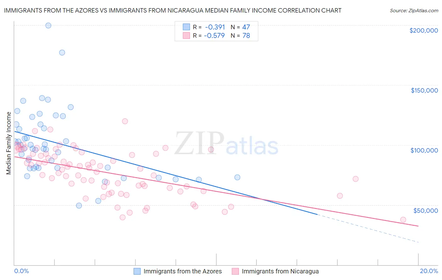 Immigrants from the Azores vs Immigrants from Nicaragua Median Family Income