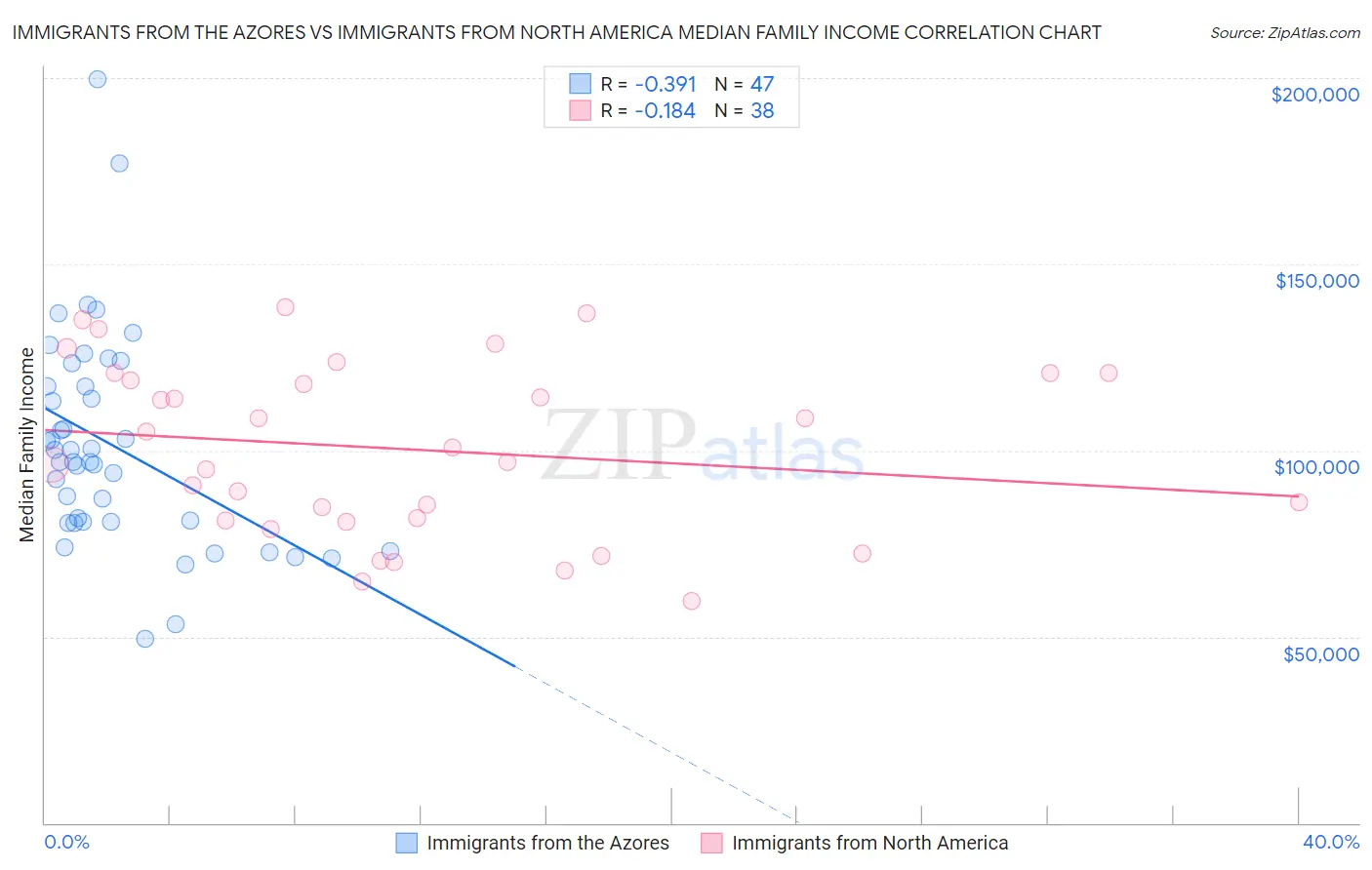 Immigrants from the Azores vs Immigrants from North America Median Family Income